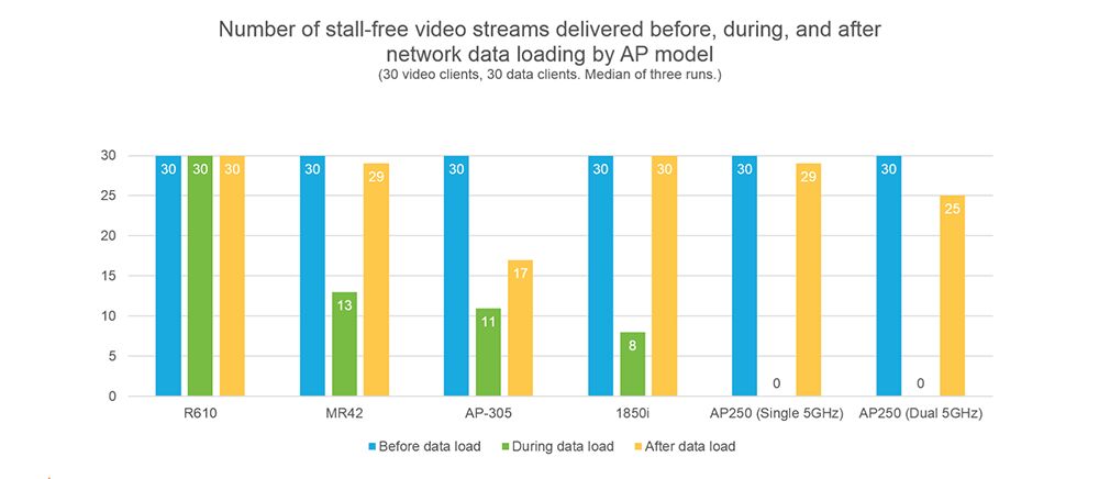 Test 1 – Stall-Free Video Results