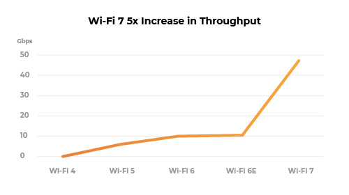 RUCKUS-WiFi-7-Aumento del rendimiento