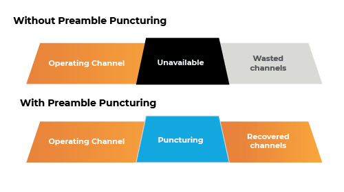 RUCKUS-WiFi-7-Preamble-Puncturing