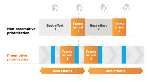 RUCKUS-WiFi-7-Preemeptive-Prioritization