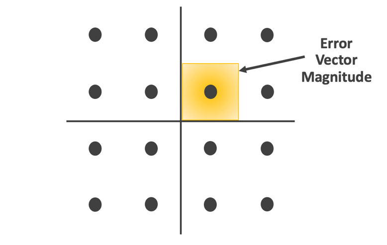 Wi-Fi 7 Extremely High Throughput- 16 QAM with EVM