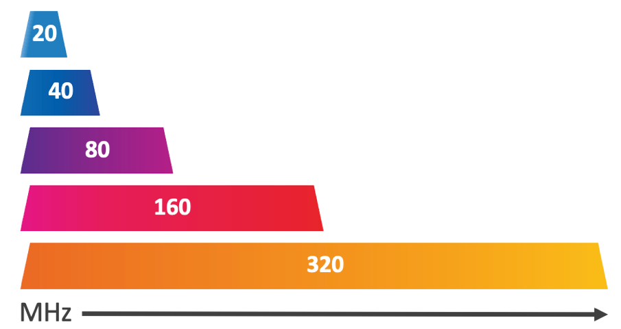 Wi-Fi 7 Channel Bandwidths