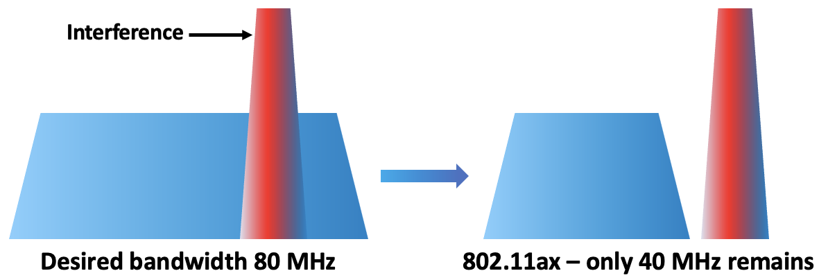 ruckus-wifi-7-Interference-on-a-Channel