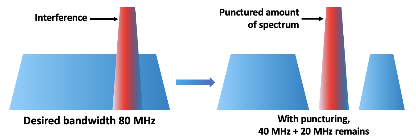 ruckus-wifi-7-Punctured-Transmission-on-a-Channel