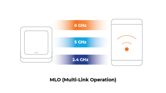 Multi-Link Operation (MLO)