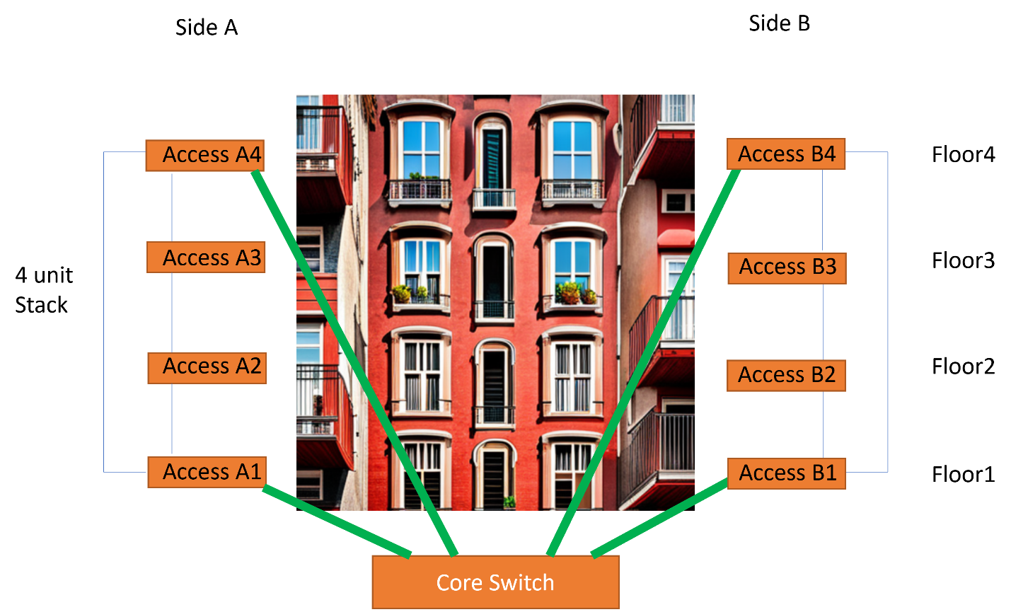 Building with Wi-Fi Access Switches