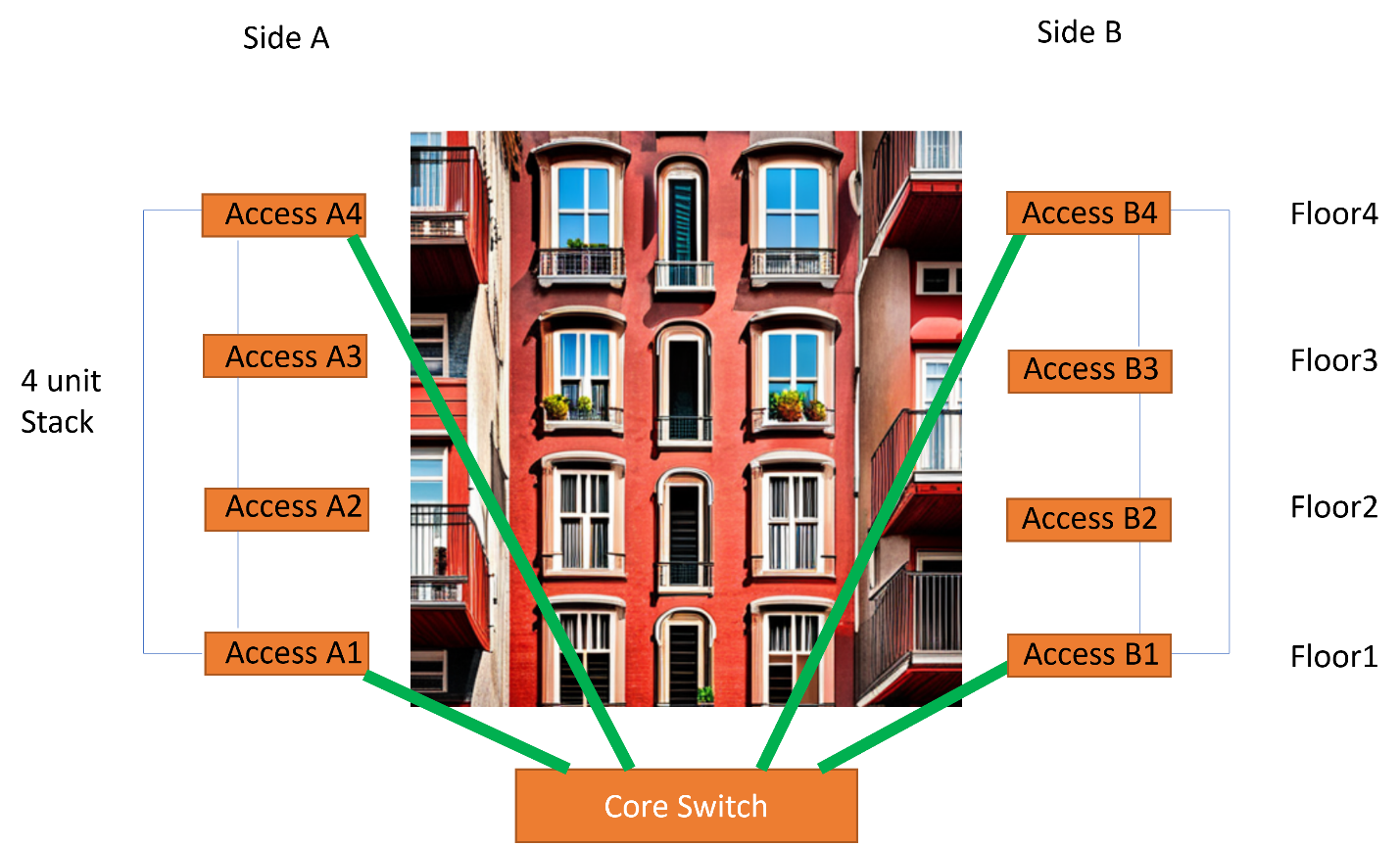 Building with Wi-Fi Access Switches