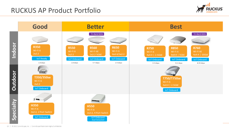 RUCKUS AP Product Portfolio