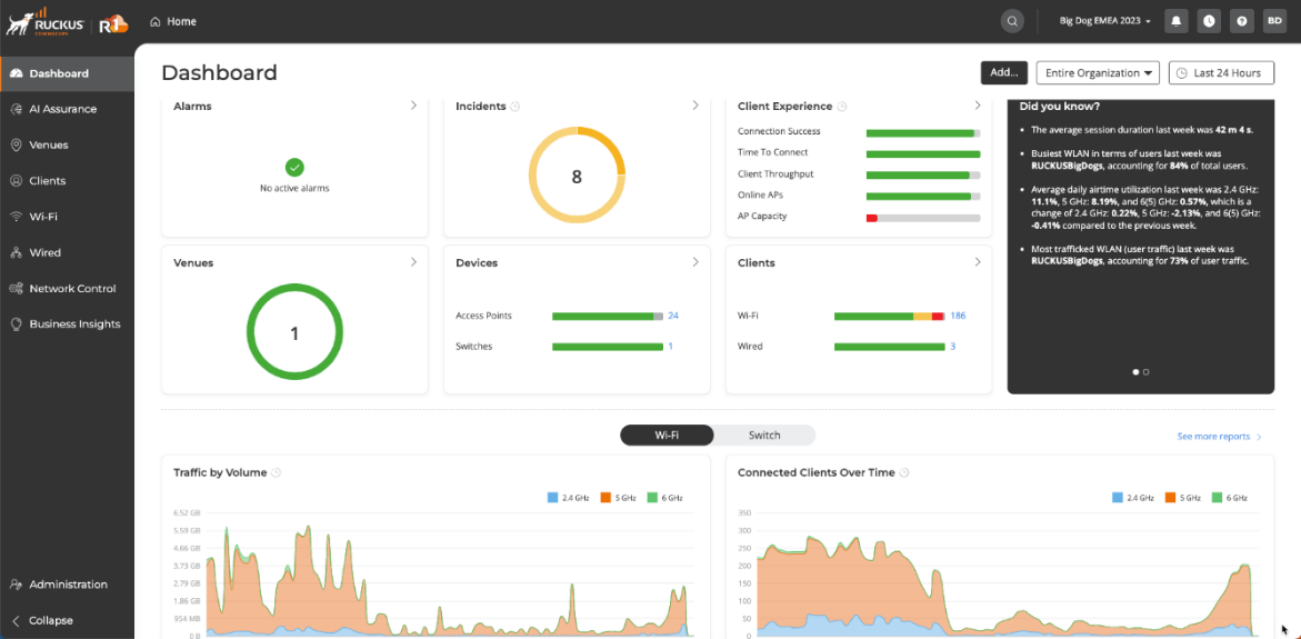 RUCKUS: Dashboard from RUCKUS ONE, used by E-Rate customers