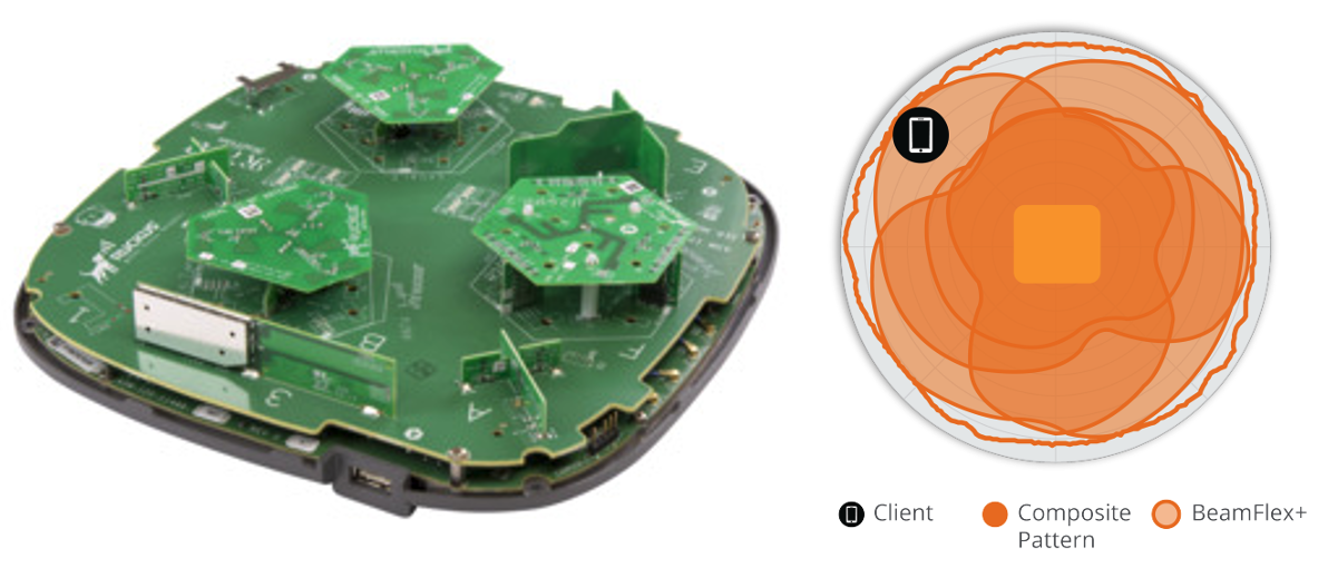 RUCKUS R770 BeamFlex+ Arrays and Patterns