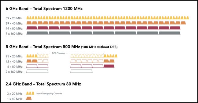 Wi-Fi Spectrum with the full 1,200 MHz in 6 GHz