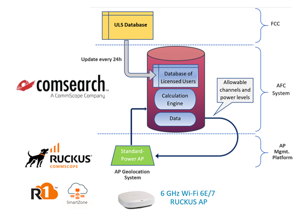 RUCKUS AFC Solution Wi-Fi 7: Comsearch in coordinating outdoor wireless combined with the superior Wi-Fi delivered by RUCKUS