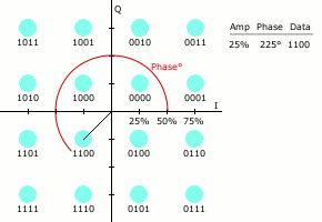 16-QAM constellation animation 16-QAM constellation animation