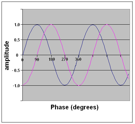 sinusoidal wave chart sinusoidal wave chart